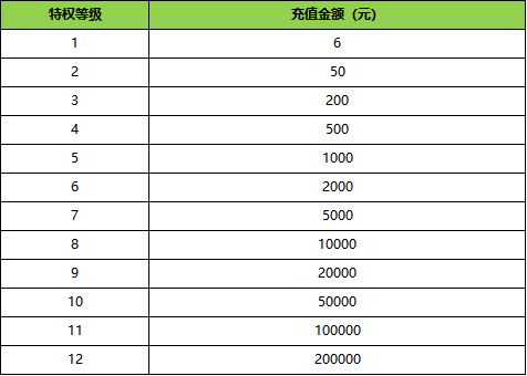 至尊传说VIP特权 至尊传说VIP特权